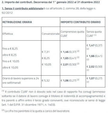 contributi colf e badanti 2022 senza contributi addizionale